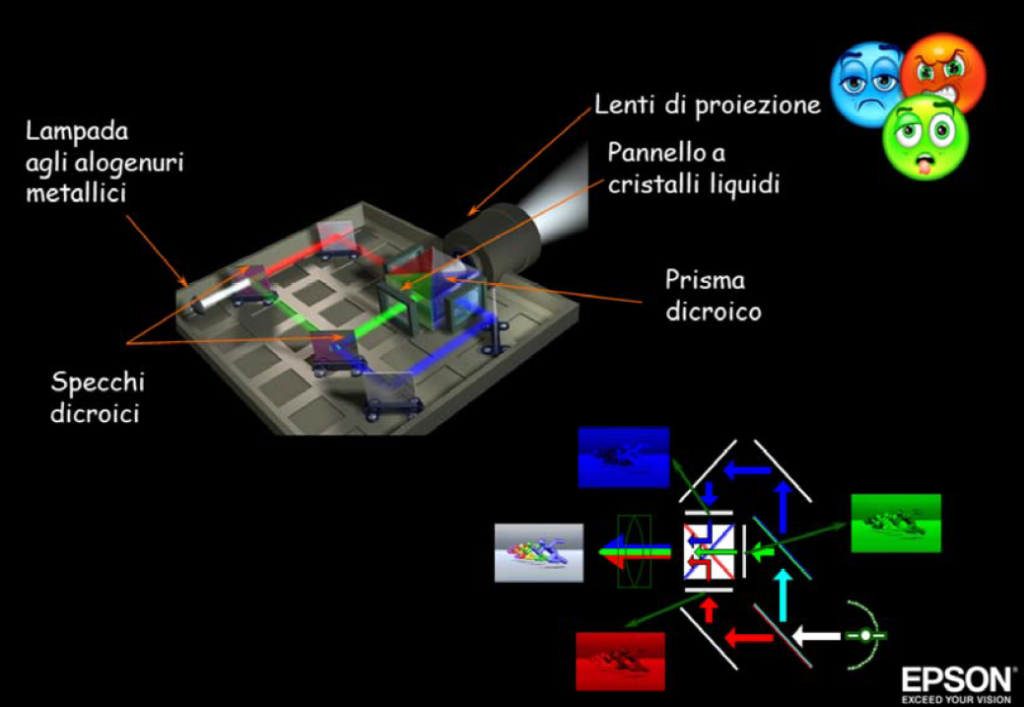 sintesi-di-un-proiettore-colori
