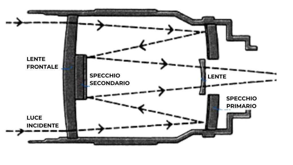 Schema ottico obiettivo catadiottrico a specchi