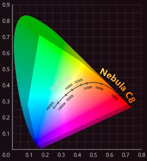 Nebula C8 Light Engine