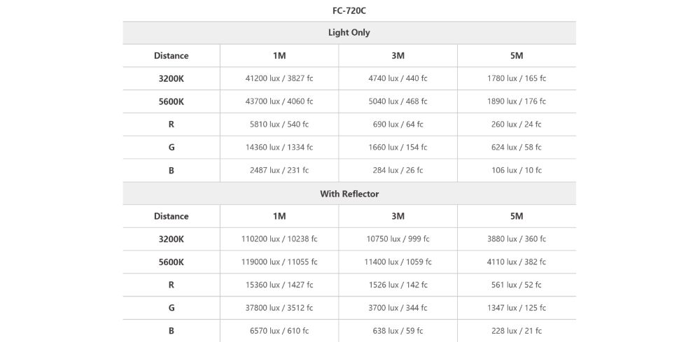 Schema Lux Nanlite FC 720